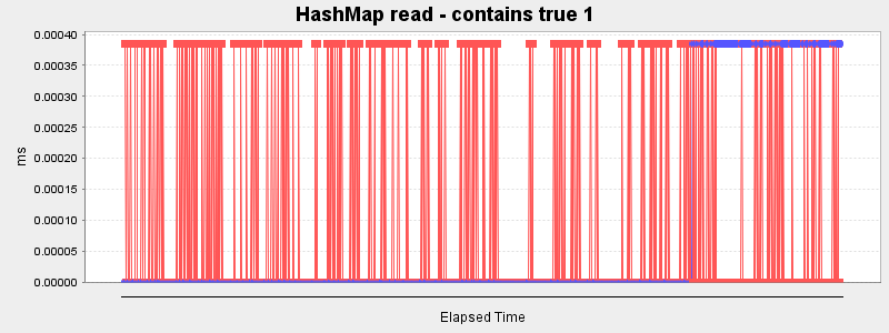 HashMap read - contains true 1